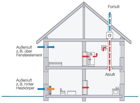Lüftungsanlagen als Abluftanlagen