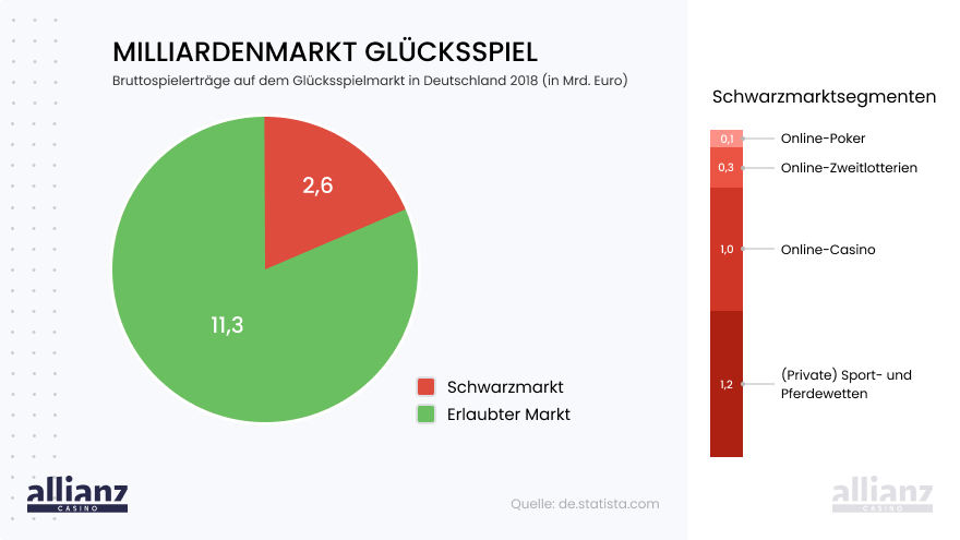 Glücksspielmarkt 2018