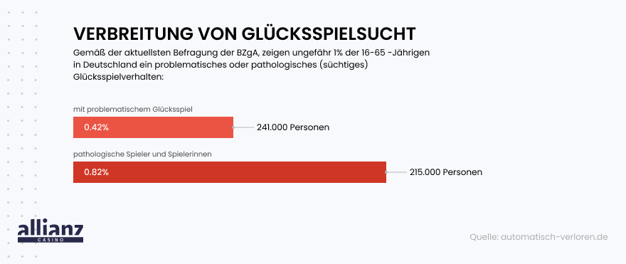 Glücksspielsucht bei Echtgeld-Spielen